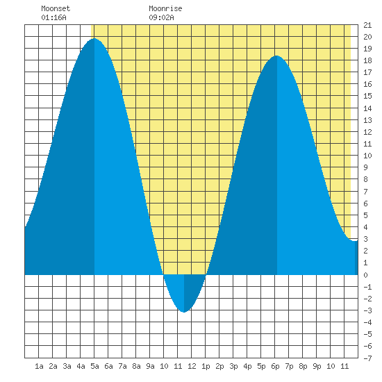 Homer tide chart for Saturday, June 28, 2025