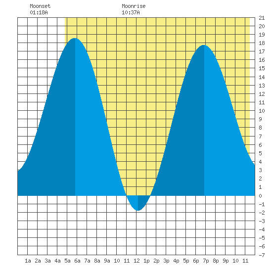 Homer tide chart for Sunday, June 29, 2025