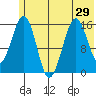 Homer tide chart for Sunday, June 29, 2025