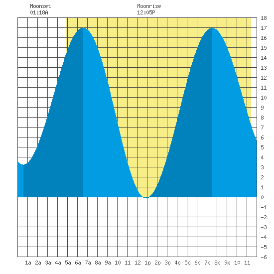 Homer tide chart for Monday, June 30, 2025