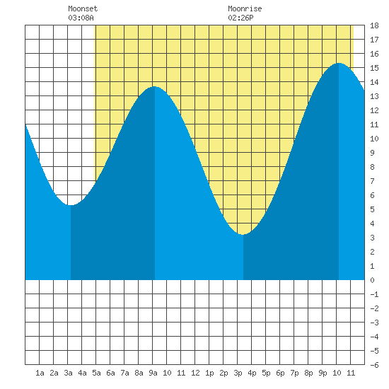 Homer tide chart for Tuesday, June 3, 2025