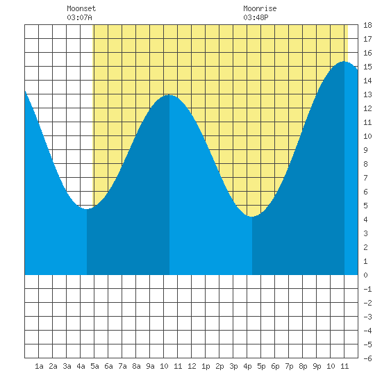 Homer tide chart for Wednesday, June 4, 2025