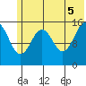Homer tide chart for Thursday, June 5, 2025