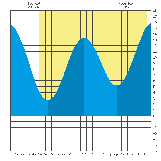 Homer tide chart for Friday, June 6, 2025