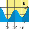 Homer tide chart for Friday, June 6, 2025