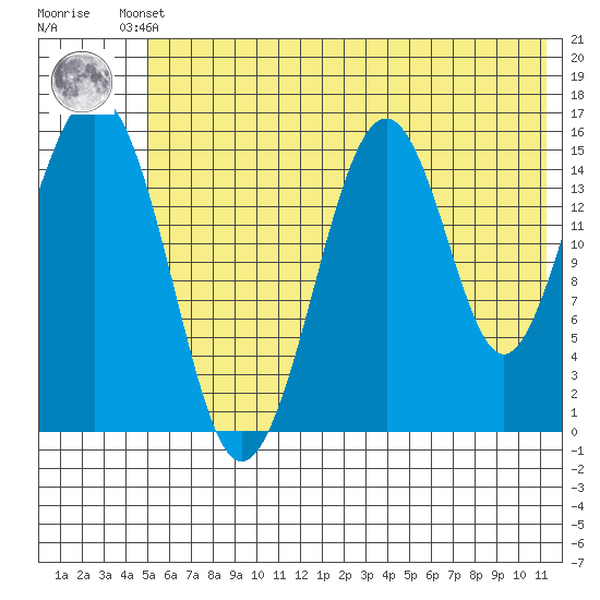 Homer tide chart for Thursday, July 10, 2025