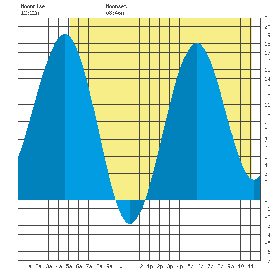 Homer tide chart for Sunday, July 13, 2025