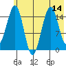 Homer tide chart for Monday, July 14, 2025