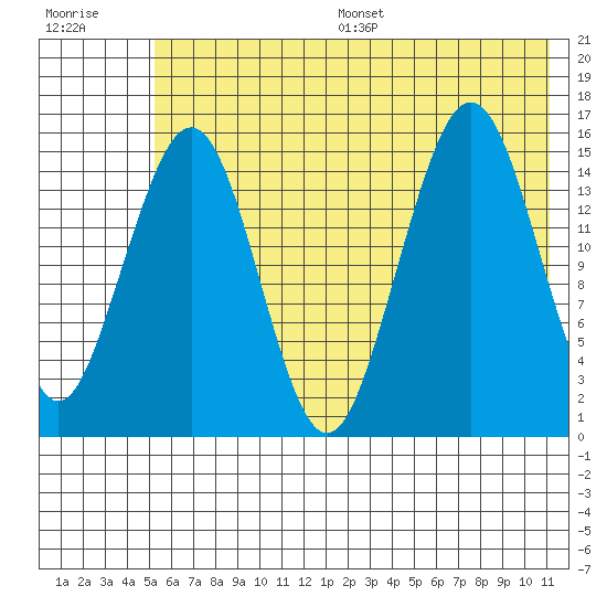 Homer tide chart for Wednesday, July 16, 2025