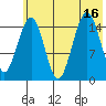 Homer tide chart for Wednesday, July 16, 2025