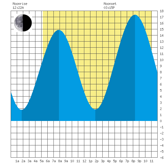 Homer tide chart for Thursday, July 17, 2025