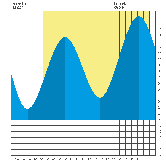 Homer tide chart for Friday, July 18, 2025