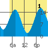 Homer tide chart for Tuesday, July 1, 2025