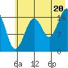 Homer tide chart for Sunday, July 20, 2025