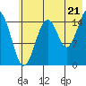 Homer tide chart for Monday, July 21, 2025