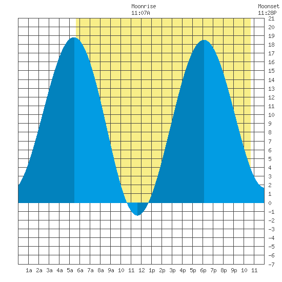 Homer tide chart for Monday, July 28, 2025