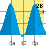 Homer tide chart for Monday, July 28, 2025