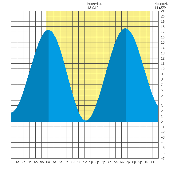 Homer tide chart for Tuesday, July 29, 2025