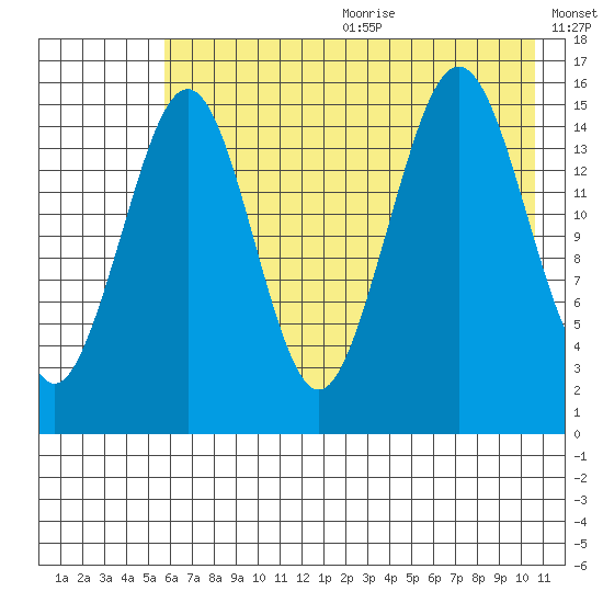 Homer tide chart for Wednesday, July 30, 2025