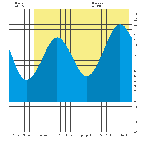 Homer tide chart for Thursday, July 3, 2025