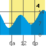 Homer tide chart for Friday, July 4, 2025