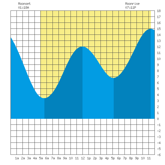 Homer tide chart for Saturday, July 5, 2025