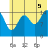 Homer tide chart for Saturday, July 5, 2025