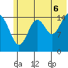 Homer tide chart for Sunday, July 6, 2025