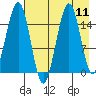 Homer tide chart for Monday, August 11, 2025