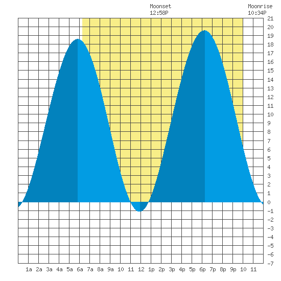 Homer tide chart for Wednesday, August 13, 2025