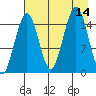 Homer tide chart for Thursday, August 14, 2025