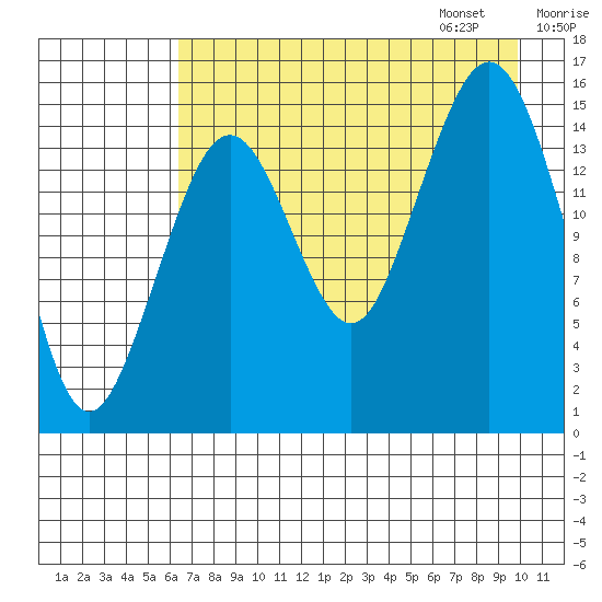 Homer tide chart for Saturday, August 16, 2025