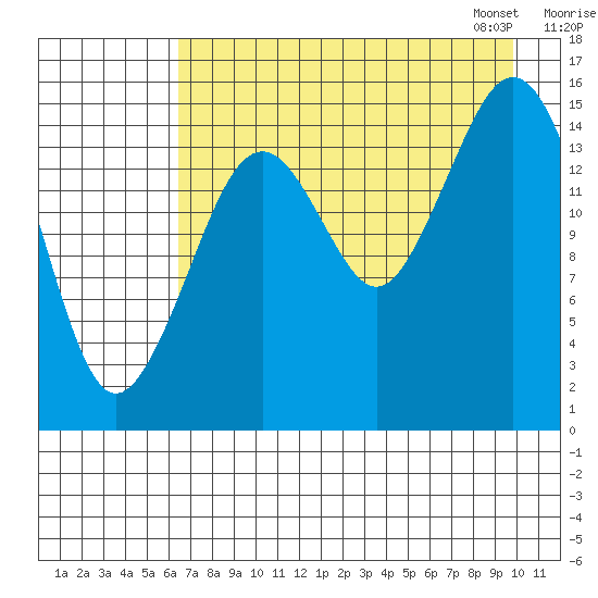 Homer tide chart for Sunday, August 17, 2025