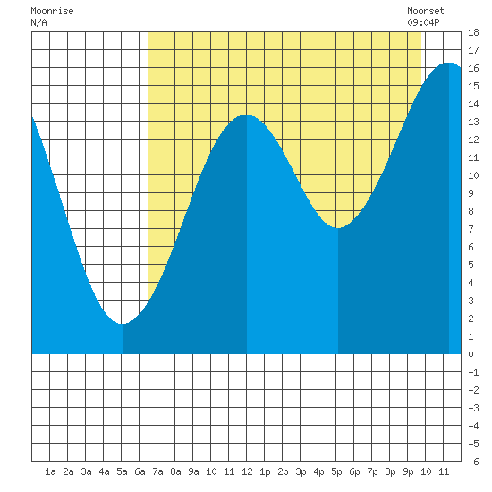 Homer tide chart for Monday, August 18, 2025