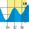 Homer tide chart for Monday, August 18, 2025