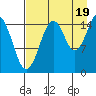Homer tide chart for Tuesday, August 19, 2025