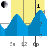 Homer tide chart for Friday, August 1, 2025