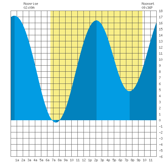 Homer tide chart for Wednesday, August 20, 2025