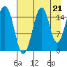 Homer tide chart for Thursday, August 21, 2025