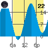 Homer tide chart for Friday, August 22, 2025