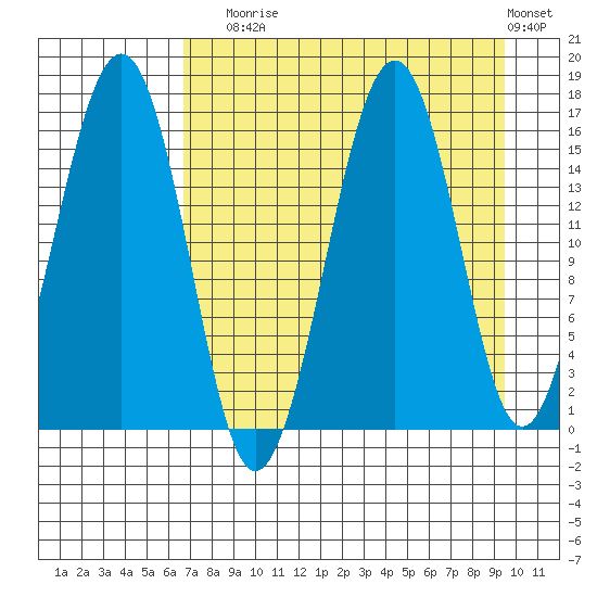 Homer tide chart for Sunday, August 24, 2025