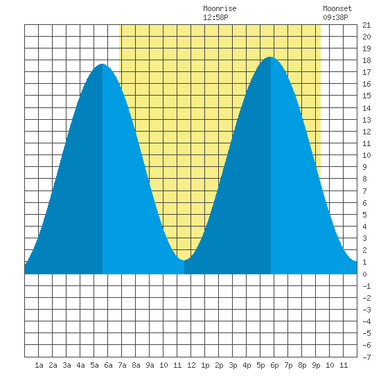 Homer tide chart for Wednesday, August 27, 2025