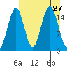 Homer tide chart for Wednesday, August 27, 2025