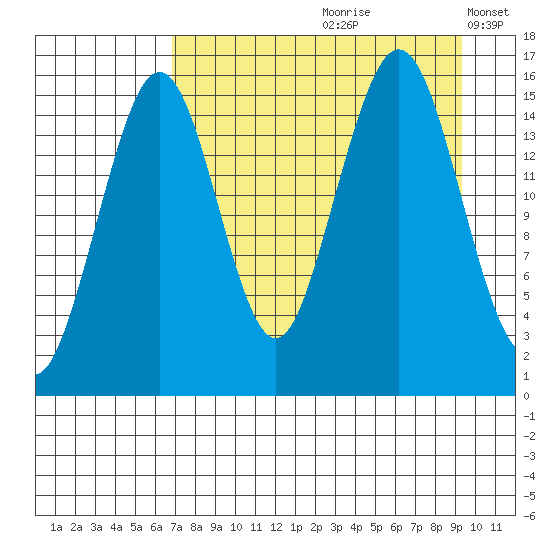 Homer tide chart for Thursday, August 28, 2025