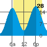 Homer tide chart for Thursday, August 28, 2025