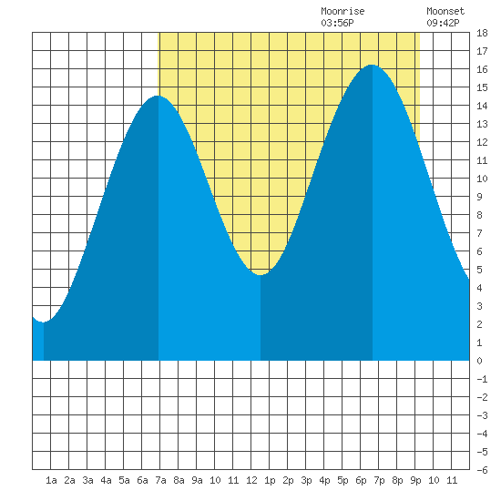 Homer tide chart for Friday, August 29, 2025