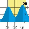 Homer tide chart for Friday, August 29, 2025