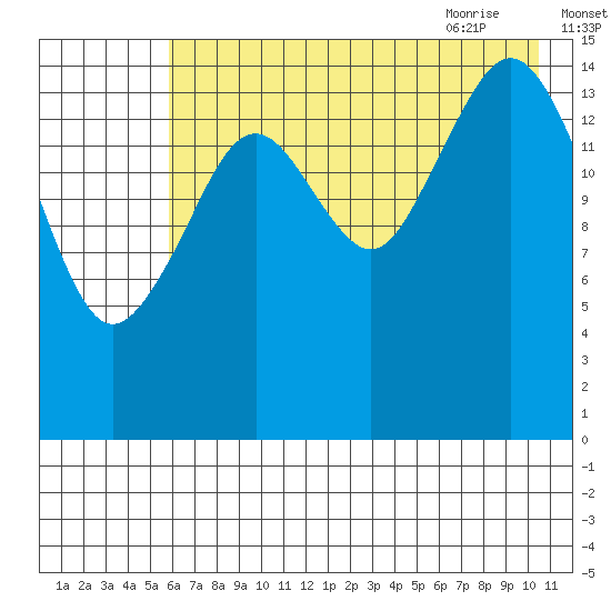 Homer tide chart for Saturday, August 2, 2025
