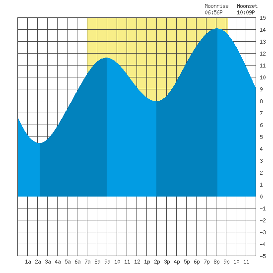 Homer tide chart for Sunday, August 31, 2025