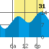 Homer tide chart for Sunday, August 31, 2025